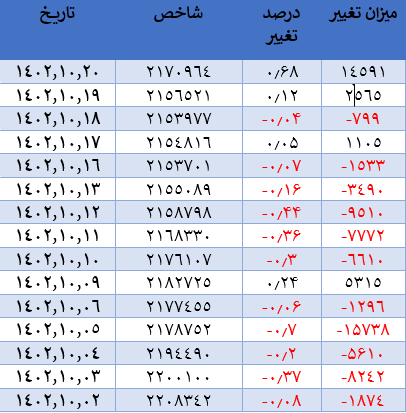 رشد ۵۷۵ واحدی شاخص کل بورس رشد ۵۷۵ واحدی شاخص کل بورس