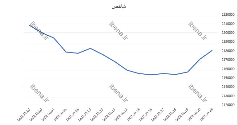 رشد ۵۷۵ واحدی شاخص کل بورس