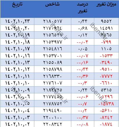 رشد ۵۷۵ واحدی شاخص کل بورس