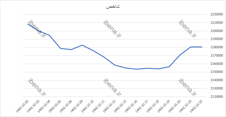 تقویت ۱۶ هزار واحدی شاخص کل بورس تقویت ۱۶ هزار واحدی شاخص کل بورس
