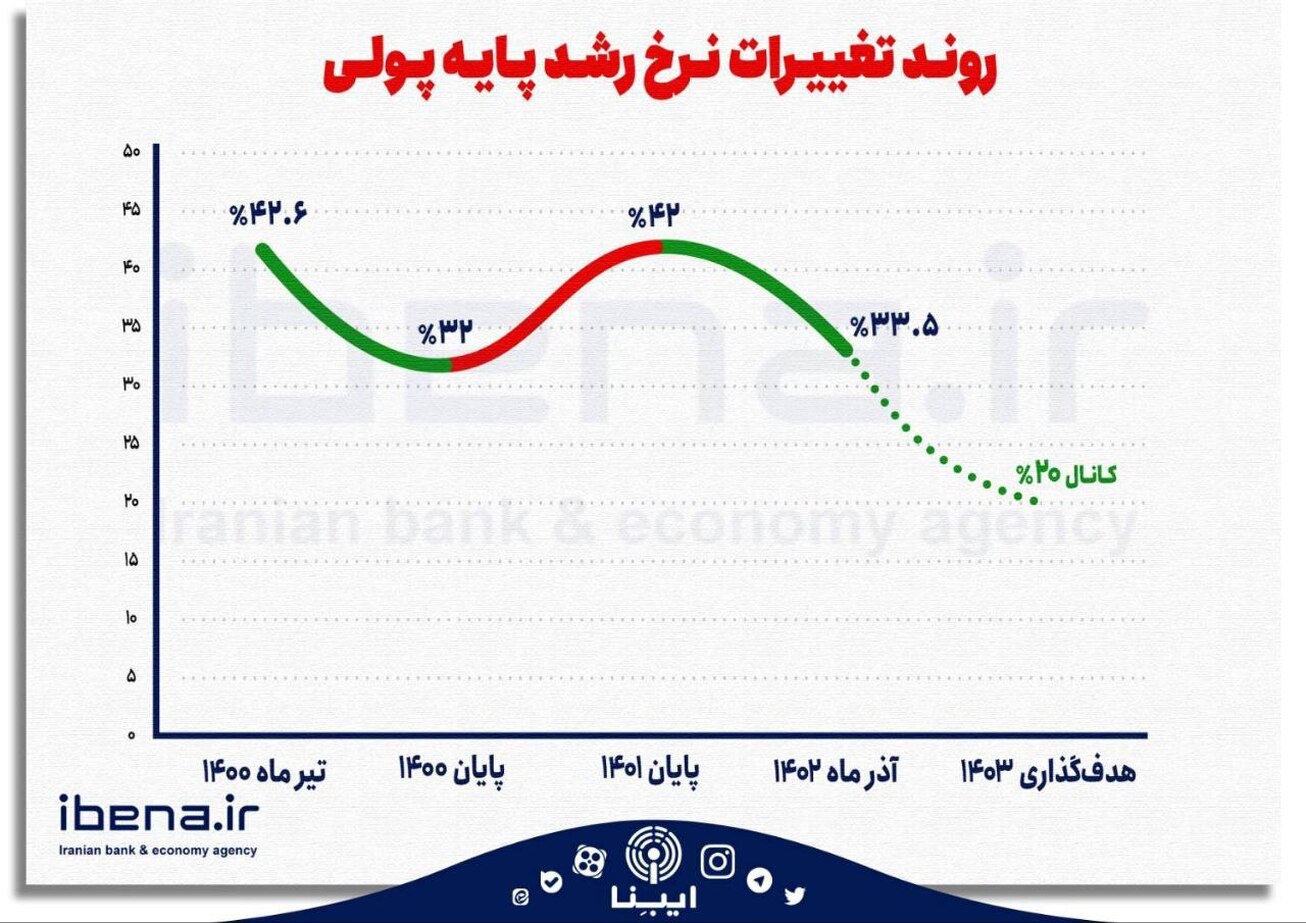 روند تغییرات نرخ رشد پایه&zwnj; پولی