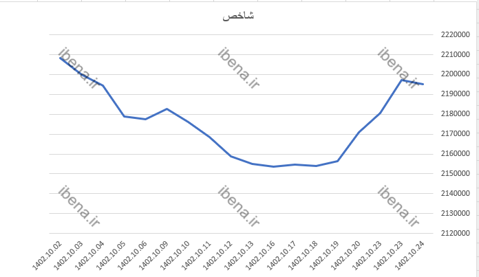 افت دو هزار واحدی شاخص کل بورس در وسط هفته افت دو هزار واحدی شاخص کل بورس در وسط هفته