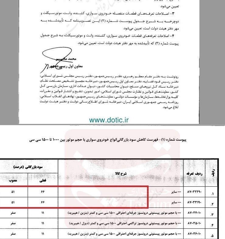 کاهش سود بازرگانی انواع خودرو با حجم موتور کمتر از ۱۵۰۰ سیسی کاهش سود بازرگانی انواع خودرو با حجم موتور کمتر از ۱۵۰۰ سیسی