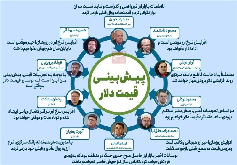 پیش بینی ۱۰ اقتصاددان از قیمت دلار در روز‌های آینده