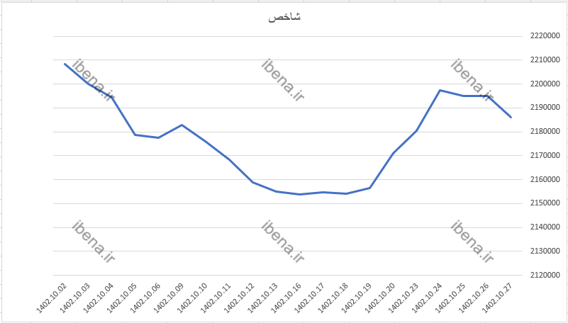 افت ۹۹۰ واحدی شاخص کل بورس در پایان هفته افت ۹۹۰ واحدی شاخص کل بورس در پایان هفته