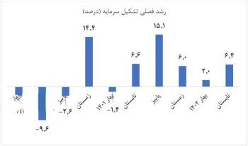 تداوم رشد و تشکیل سرمایه با وجود تحریم/ سیاست تثبیت اقتصادی باعث رکود نشد تداوم رشد و تشکیل سرمایه با وجود تحریم/ سیاست تثبیت اقتصادی باعث رکود نشد