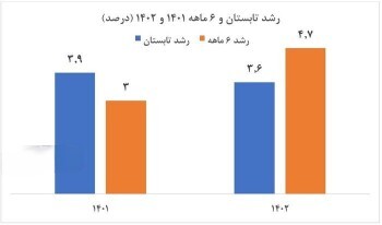 تداوم رشد و تشکیل سرمایه با وجود تحریم/ سیاست تثبیت اقتصادی باعث رکود نشد تداوم رشد و تشکیل سرمایه با وجود تحریم/ سیاست تثبیت اقتصادی باعث رکود نشد