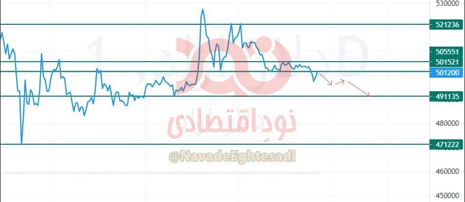 دلار برای مشتری به کف ۴۹ هزارتومان رسید و احتمالا بزودی به ۴۷ هزار تومان برسد + نمودار