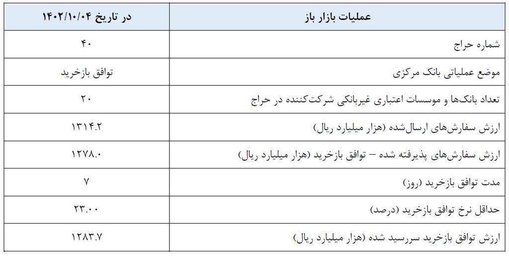 گزارش عملیات اجرایی سیاست پولی گزارش عملیات اجرایی سیاست پولی