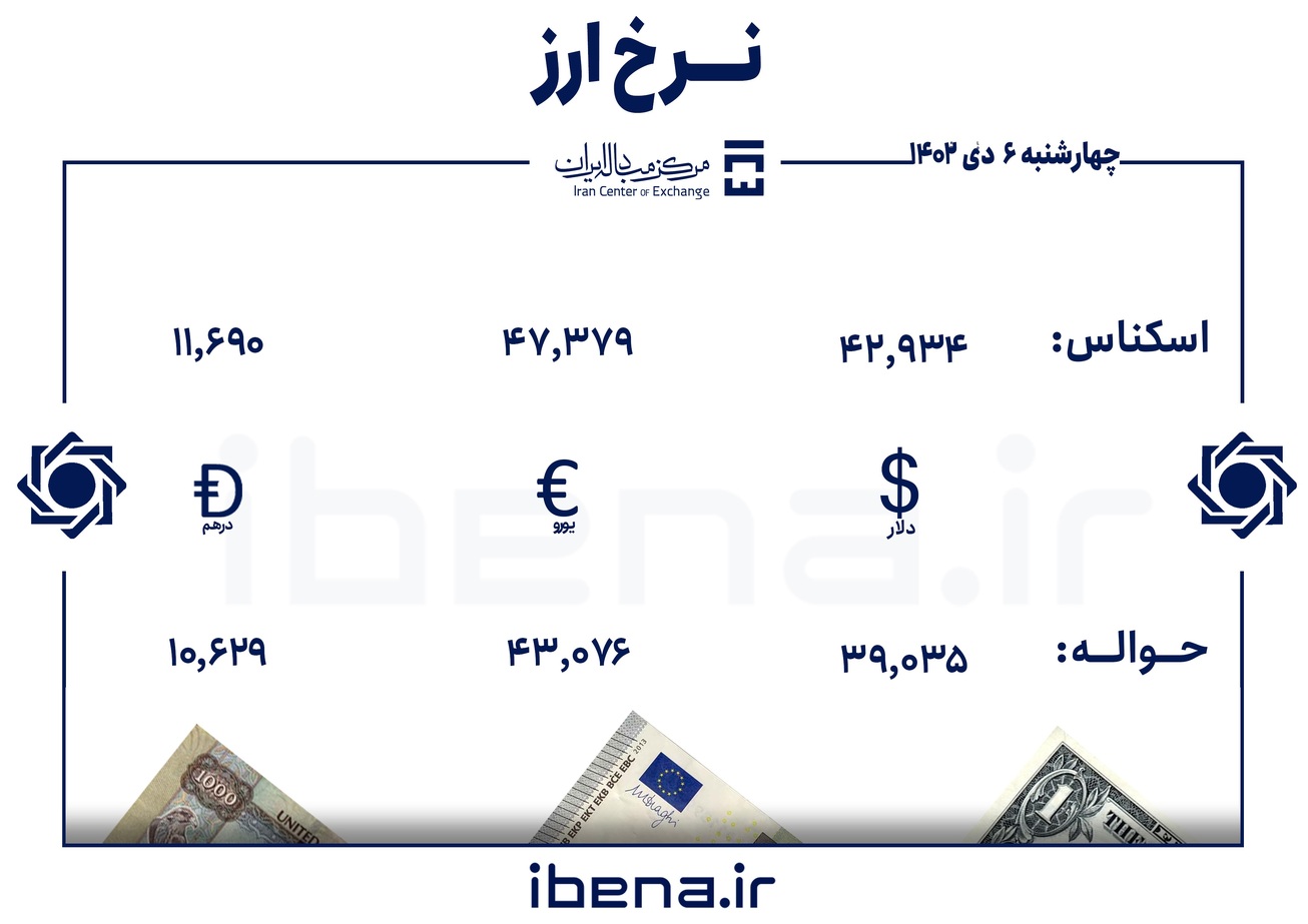 قیمت دلار و یورو در مرکز مبادله ایران؛ چهار&zwnj;شنبه ۶ دی