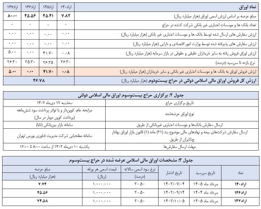 اعلام نتیجه بیستودومین حراج اوراق مالی اسلامی دولتی اعلام نتیجه بیستودومین حراج اوراق مالی اسلامی دولتی