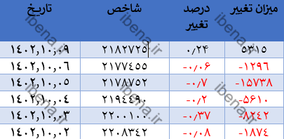 تقویت شاخص کل بورس در ابتدای هفته