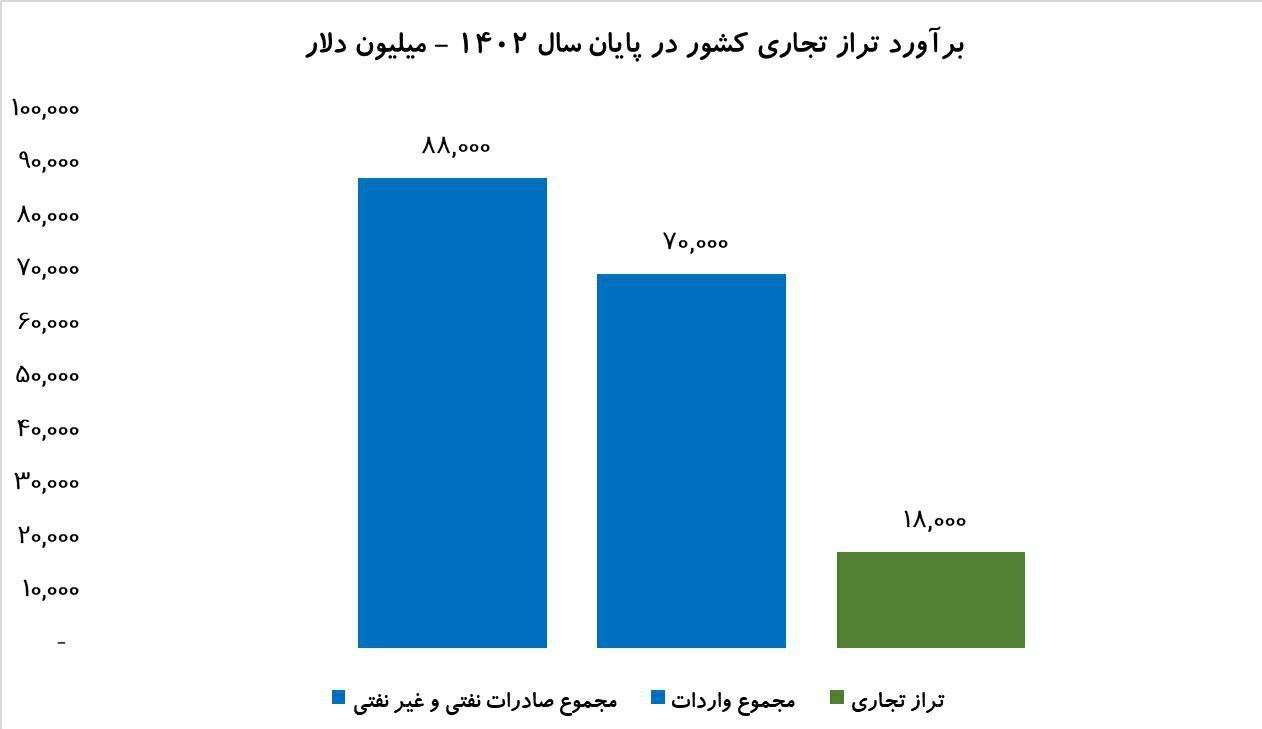 پیش‌بینی کاهش قیمت دلار با مثبت‌شدن تراز تجاری کشور