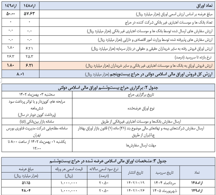 اعلام نتیجه بیستوپنجمین حراج اوراق مالی اسلامی دولتی و برگزاری حراج بیستوششم در سال ۱۴۰۲ اعلام نتیجه بیستوپنجمین حراج اوراق مالی اسلامی دولتی و برگزاری حراج بیستوششم در سال ۱۴۰۲