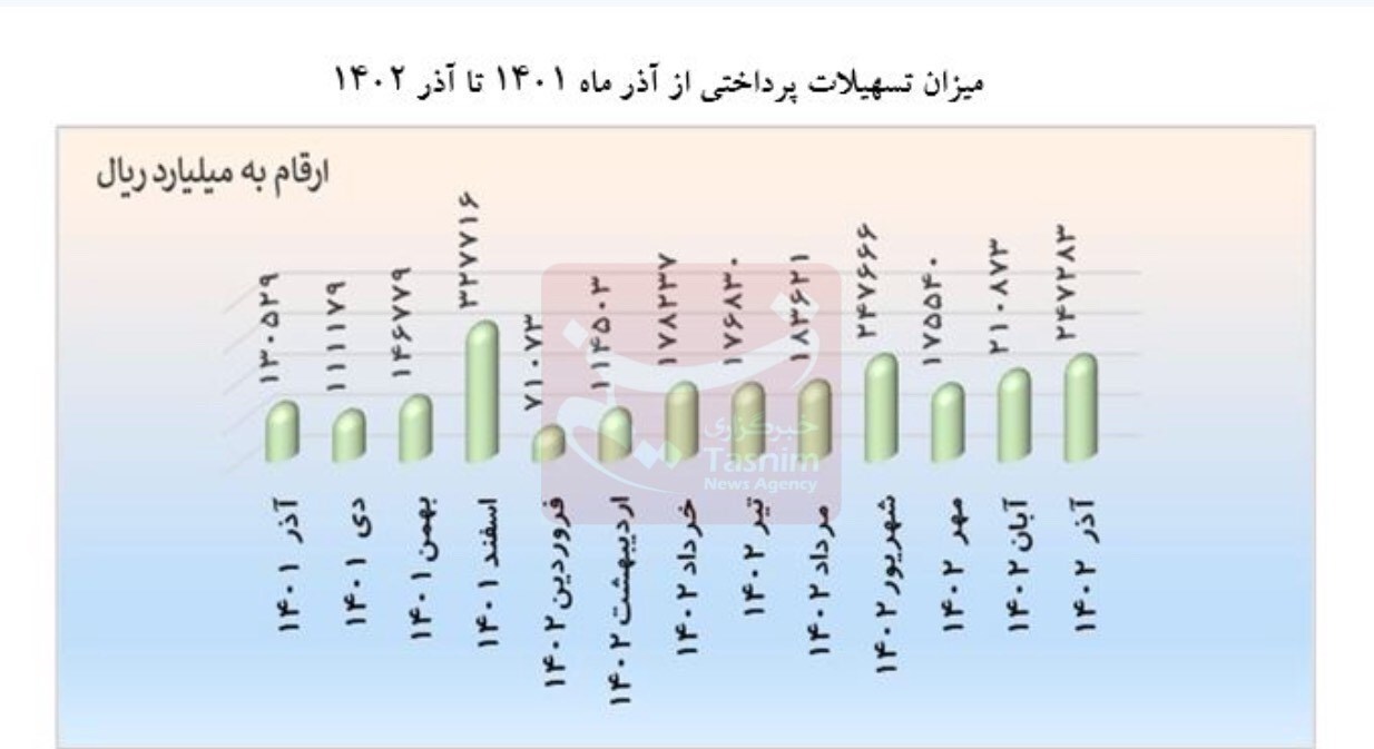تامین منابع مالی در ایران نیازمند تغییر نگرش/ ۹۰ درصد تامین مالی کشور بر عهده بانک‌هاست