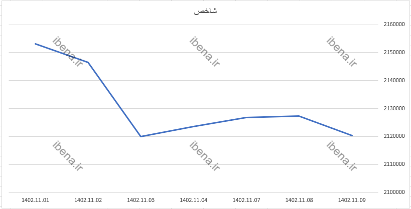 افت یک هزار و ۳۰۰ واحدی شاخص کل بورس افت یک هزار و ۳۰۰ واحدی شاخص کل بورس