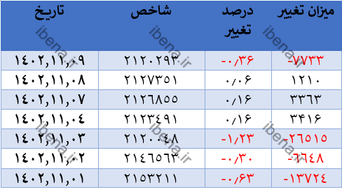افت یک هزار و ۳۰۰ واحدی شاخص کل بورس افت یک هزار و ۳۰۰ واحدی شاخص کل بورس