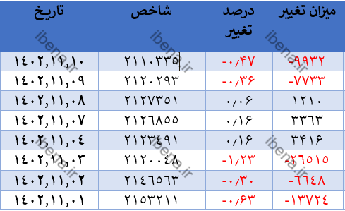 افت یک هزار و ۳۲۴ واحدی شاخص کل بورس افت یک هزار و ۳۲۴ واحدی شاخص کل بورس