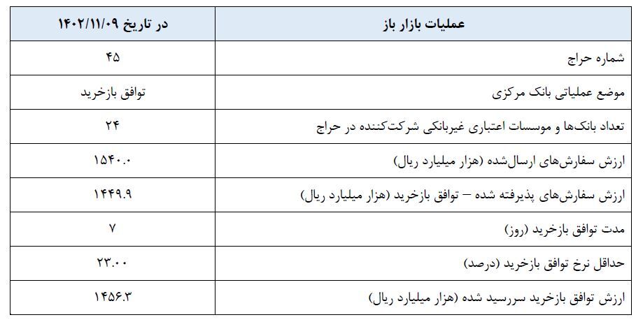 گزارش عملیات اجرایی سیاست پولی گزارش عملیات اجرایی سیاست پولی