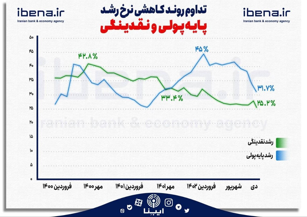 تداوم روند کاهشی نرخ رشد پایه پولی و نقدینگی