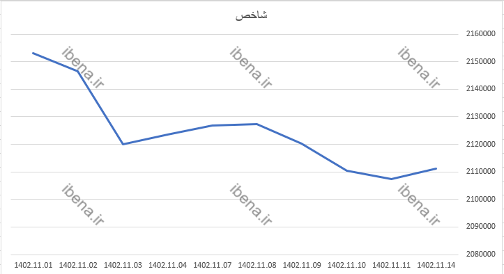 رشد ۲۵۲ واحدی شاخص کل بورس رشد ۲۵۲ واحدی شاخص کل بورس