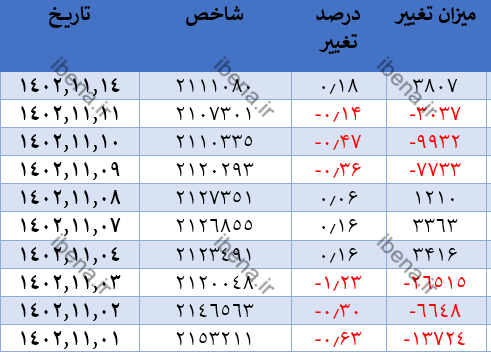 رشد ۲۵۲ واحدی شاخص کل بورس رشد ۲۵۲ واحدی شاخص کل بورس