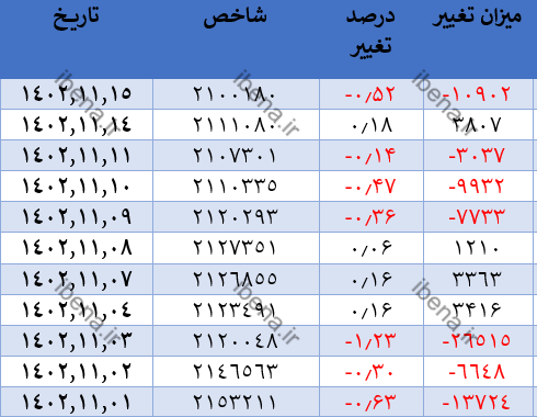 افت یک هزار و ۳۲۴ واحدی شاخص کل بورس افت یک هزار و ۳۲۴ واحدی شاخص کل بورس