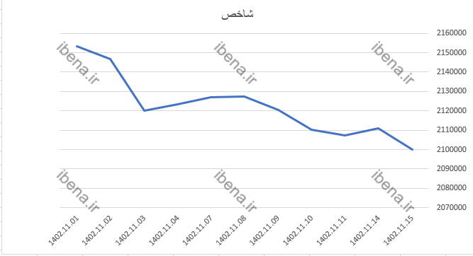 افت یک هزار و ۳۲۴ واحدی شاخص کل بورس افت یک هزار و ۳۲۴ واحدی شاخص کل بورس