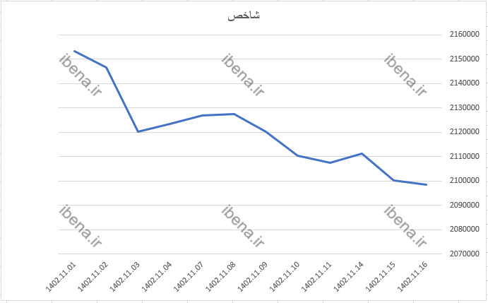 تقویت ۰.۲ درصدی شاخص هموزن/ افت اندک شاخص کل بورس تقویت ۰.۲ درصدی شاخص هموزن/ افت اندک شاخص کل بورس