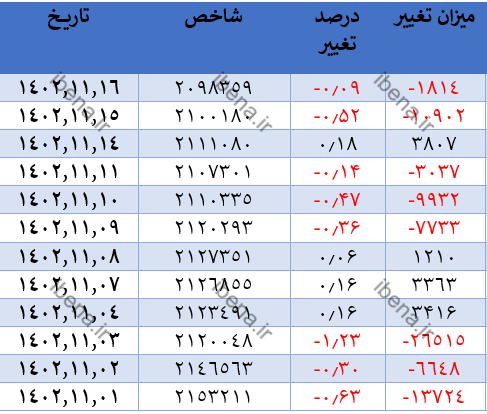 رشد ۹۰۶ واحدی شاخص کل بورس رشد ۹۰۶ واحدی شاخص کل بورس