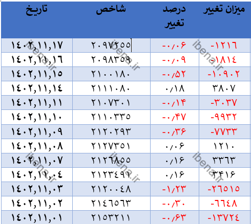 رشد ۶۷۷ واحد شاخص هموزن رشد ۶۷۷ واحد شاخص هموزن