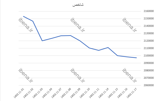 رشد ۶۷۷ واحد شاخص هموزن رشد ۶۷۷ واحد شاخص هموزن