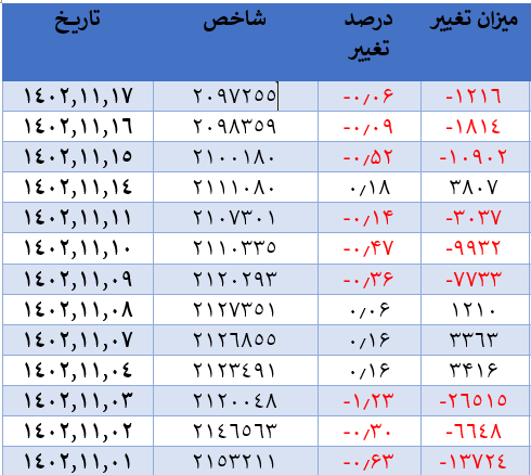 رشد ۹۰۶ واحدی شاخص کل بورس رشد ۹۰۶ واحدی شاخص کل بورس
