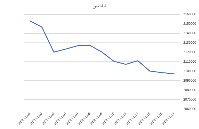 رشد ۹۰۶ واحدی شاخص کل بورس رشد ۹۰۶ واحدی شاخص کل بورس