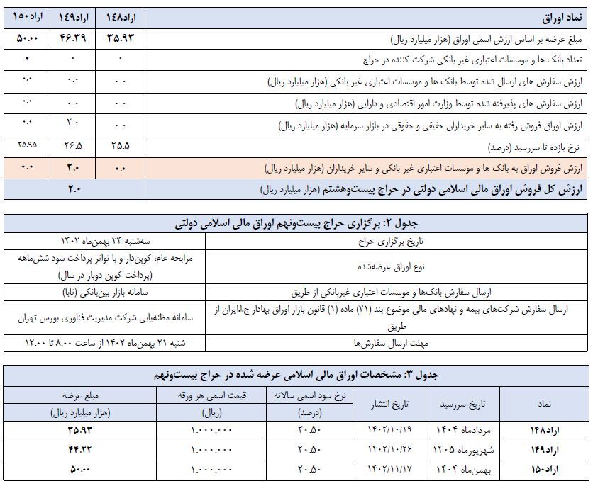 اعلام نتیجه بیستوهشتمین حراج اوراق مالی اسلامی دولتی و برگزاری حراج بیستونهم در سال ۱۴۰۲ اعلام نتیجه بیستوهشتمین حراج اوراق مالی اسلامی دولتی و برگزاری حراج بیستونهم در سال ۱۴۰۲