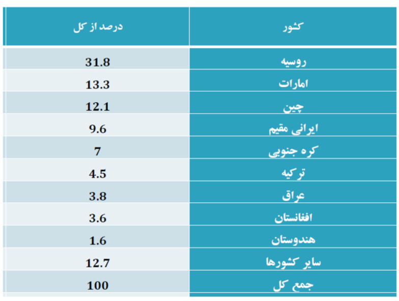 تحول در سرمایهگذاری خارجی دولت سیزدهم/ ۱۰ میلیارد و ۶۰۸ میلیون دلار سرمایه جذب شد تحول در سرمایهگذاری خارجی دولت سیزدهم/ ۱۰ میلیارد و ۶۰۸ میلیون دلار سرمایه جذب شد