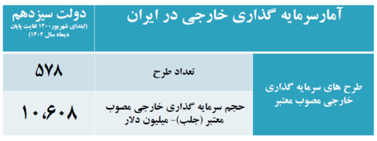 تحول در سرمایهگذاری خارجی دولت سیزدهم/ ۱۰ میلیارد و ۶۰۸ میلیون دلار سرمایه جذب شد تحول در سرمایهگذاری خارجی دولت سیزدهم/ ۱۰ میلیارد و ۶۰۸ میلیون دلار سرمایه جذب شد