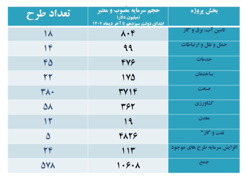 تحول در سرمایهگذاری خارجی دولت سیزدهم/ ۱۰ میلیارد و ۶۰۸ میلیون دلار سرمایه جذب شد تحول در سرمایهگذاری خارجی دولت سیزدهم/ ۱۰ میلیارد و ۶۰۸ میلیون دلار سرمایه جذب شد