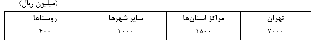 ابلاغ دستورالعمل افزایش سقف وام کمک ودیعه مسکن به ۲۰ بانک عامل/ متقاضیان در سامانه طرحهای حمایتی مسکن وزارت راه و شهرسازی ثبت نام کنند ابلاغ دستورالعمل افزایش سقف وام کمک ودیعه مسکن به ۲۰ بانک عامل/ متقاضیان در سامانه طرحهای حمایتی مسکن وزارت راه و شهرسازی ثبت نام کنند