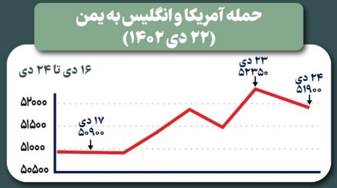 برنامه بانک مرکزی برای بازار ارز در جریان تحولات جدید منطقه برنامه بانک مرکزی برای بازار ارز در جریان تحولات جدید منطقه