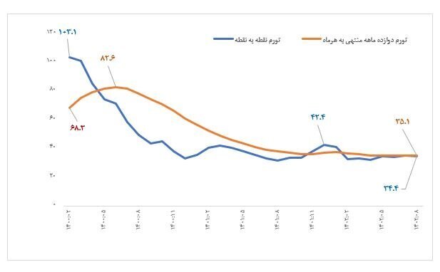 تورم تولید در آستانه بازگشت به میانگین بلندمدت/ تورم تولید یکسوم شد تورم تولید در آستانه بازگشت به میانگین بلندمدت/ تورم تولید یکسوم شد