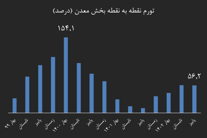 تورم تولید در آستانه بازگشت به میانگین بلندمدت/ تورم تولید یکسوم شد تورم تولید در آستانه بازگشت به میانگین بلندمدت/ تورم تولید یکسوم شد
