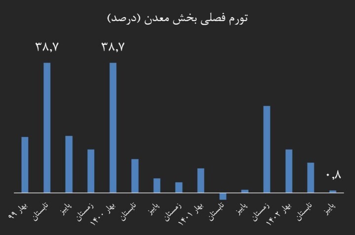 تورم تولید در آستانه بازگشت به میانگین بلندمدت/ تورم تولید یکسوم شد تورم تولید در آستانه بازگشت به میانگین بلندمدت/ تورم تولید یکسوم شد