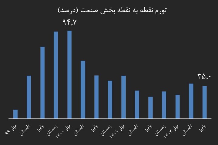 تورم تولید در آستانه بازگشت به میانگین بلندمدت/ تورم تولید یکسوم شد تورم تولید در آستانه بازگشت به میانگین بلندمدت/ تورم تولید یکسوم شد