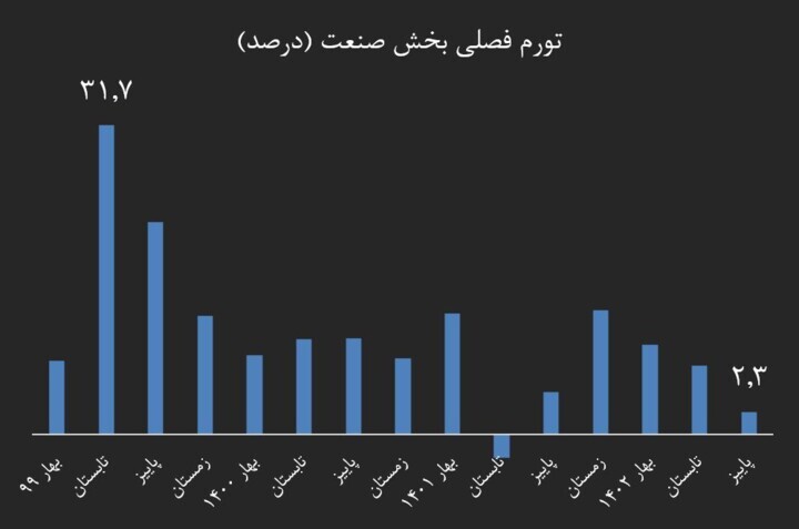 تورم تولید در آستانه بازگشت به میانگین بلندمدت/ تورم تولید یکسوم شد تورم تولید در آستانه بازگشت به میانگین بلندمدت/ تورم تولید یکسوم شد