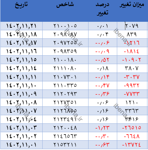 تقویت شاخص کل بورس در اولین روز معاملاتی هفته/شاخص کل بورس ۲ میلیون و ۱۰۰ واحدی شد