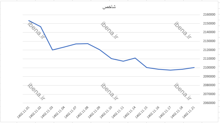 تقویت شاخص کل بورس در اولین روز معاملاتی هفته/شاخص کل بورس ۲ میلیون و ۱۰۰ واحدی شد