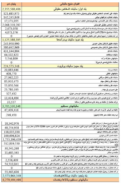 عبور مالیاتهای وصولی از مرز ۶۰۰ هزار میلیارد تومان+جدول/ تا پایان دی ۱۱۲ همت مالیات بر درآمد وصول شد عبور مالیاتهای وصولی از مرز ۶۰۰ هزار میلیارد تومان+جدول/ تا پایان دی ۱۱۲ همت مالیات بر درآمد وصول شد