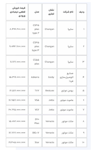 مهلت ثبتنام خودروهای وارداتی امشب تمام میشود مهلت ثبتنام خودروهای وارداتی امشب تمام میشود