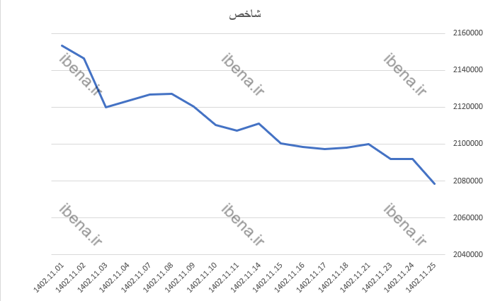 شاخص کل بورس با قرمز پوشی به استراحت پایان هفته رفت